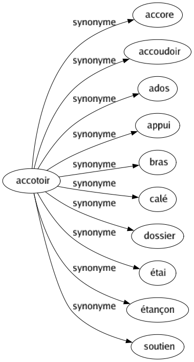 Synonyme de Accotoir : Accore Accoudoir Ados Appui Bras Calé Dossier Étai Étançon Soutien 
