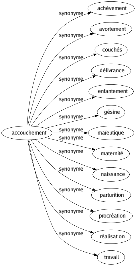 Synonyme de Accouchement : Achèvement Avortement Couchés Délivrance Enfantement Gésine Maïeutique Maternité Naissance Parturition Procréation Réalisation Travail 