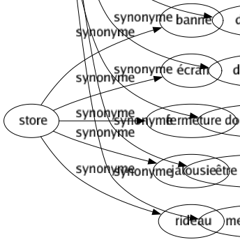 Synonyme de Accoucher : Avouer Composer Créer Délivrer Écrire Enfanter Engendrer Faire Parler Peindre Pondre Procréer Produire Publier Réaliser Mettre bas Avoir ses couches Donner la vie Donner le jour Donner naissance Être en mal d'enfant Mettre au monde 