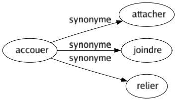 Synonyme de Accouer : Attacher Joindre Relier 