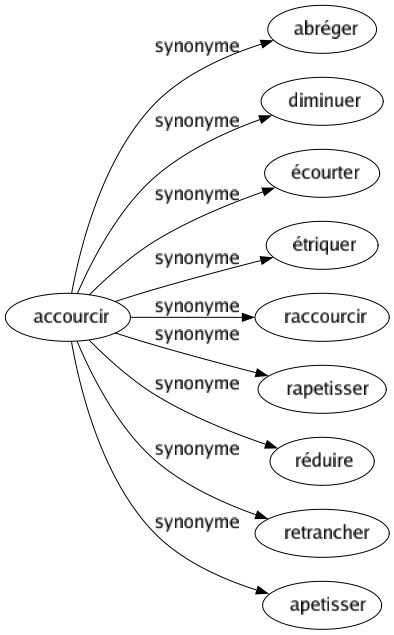 Synonyme de Accourcir : Abréger Diminuer Écourter Étriquer Raccourcir Rapetisser Réduire Retrancher Apetisser 