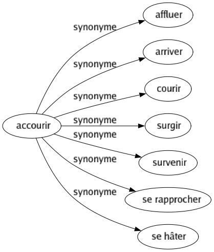 Synonyme de Accourir : Affluer Arriver Courir Surgir Survenir Se rapprocher Se hâter 
