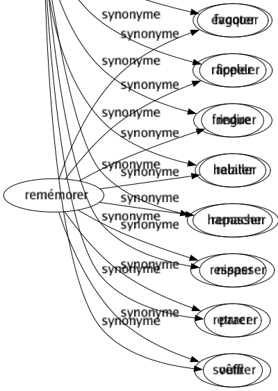 Synonyme de Accoutre : Accommoder Affubler Ajuster Arranger Attifer Caparaçonner Costumer Déguiser Enharnacher Équiper Fagoter Ficeler Fringuer Habiller Harnacher Nipper Parer Vêtir 