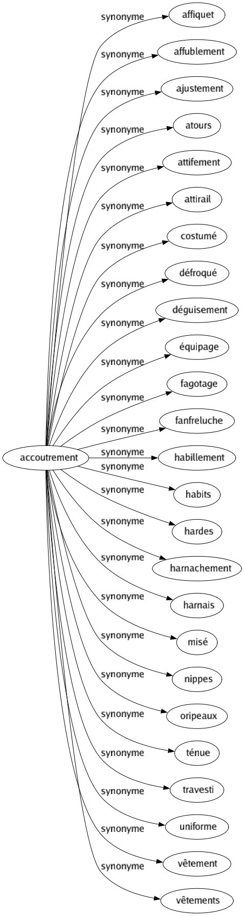 Synonyme de Accoutrement : Affiquet Affublement Ajustement Atours Attifement Attirail Costumé Défroqué Déguisement Équipage Fagotage Fanfreluche Habillement Habits Hardes Harnachement Harnais Misé Nippes Oripeaux Ténue Travesti Uniforme Vêtement Vêtements 