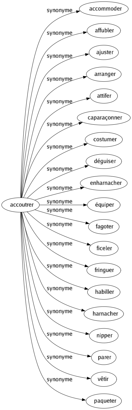 Synonyme de Accoutrer : Accommoder Affubler Ajuster Arranger Attifer Caparaçonner Costumer Déguiser Enharnacher Équiper Fagoter Ficeler Fringuer Habiller Harnacher Nipper Parer Vêtir Paqueter 