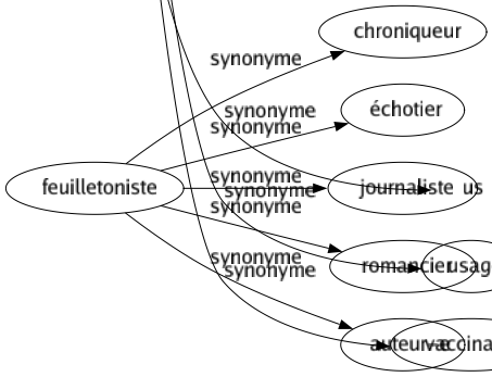Synonyme de Accoutumance : Acclimatation Acclimatement Accommodation Adaptation Addiction Apprivoisement Assuétude Coutume Dépendance Endurcissement Habituation Habitude Immunisation Immunité Insensibilisation Insensibilité Manié Mithridatisation Pharmacodépendance Pli Routine Tolérance Toxicomanie Transition Us Usagé Vaccination 