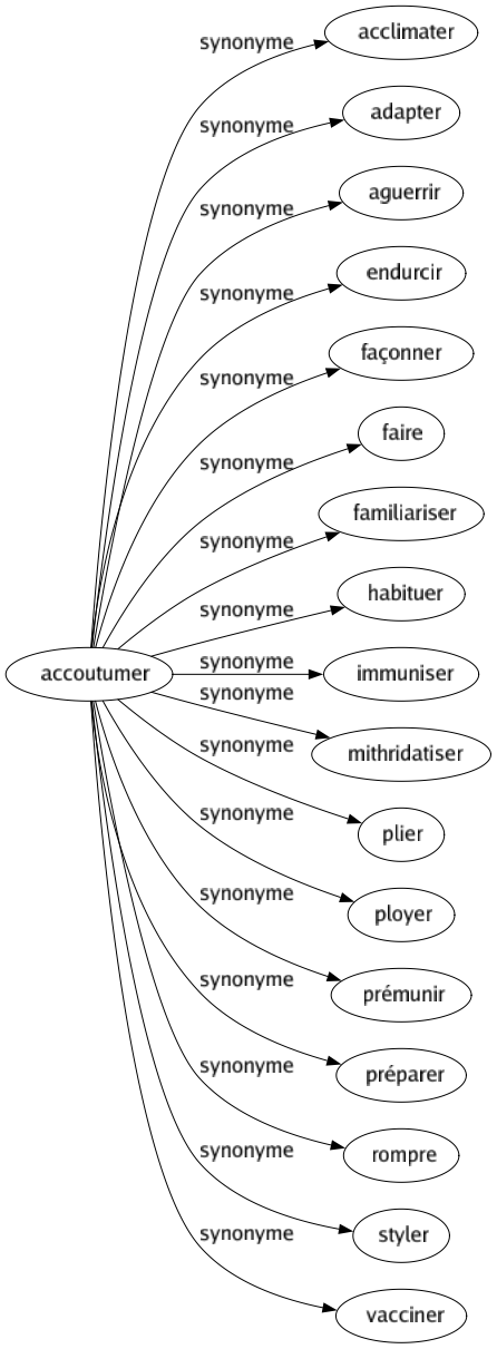 Synonyme de Accoutumer : Acclimater Adapter Aguerrir Endurcir Façonner Faire Familiariser Habituer Immuniser Mithridatiser Plier Ployer Prémunir Préparer Rompre Styler Vacciner 