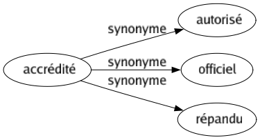 Synonyme de Accrédité : Autorisé Officiel Répandu 