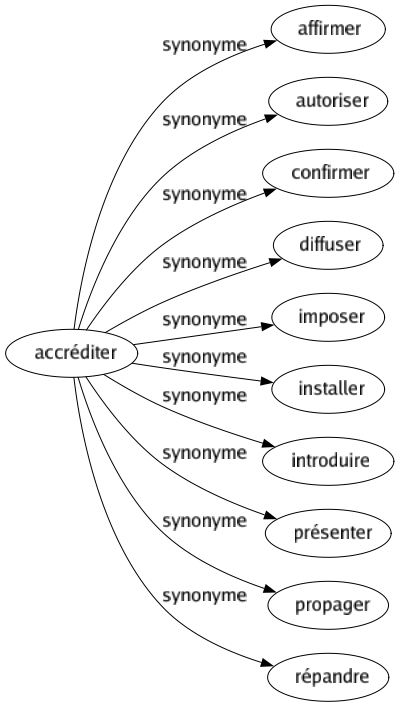 Synonyme de Accréditer : Affirmer Autoriser Confirmer Diffuser Imposer Installer Introduire Présenter Propager Répandre 