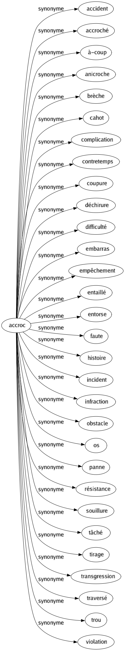 Synonyme de Accroc : Accident Accroché À-coup Anicroche Brèche Cahot Complication Contretemps Coupure Déchirure Difficulté Embarras Empêchement Entaillé Entorse Faute Histoire Incident Infraction Obstacle Os Panne Résistance Souillure Tâché Tirage Transgression Traversé Trou Violation 