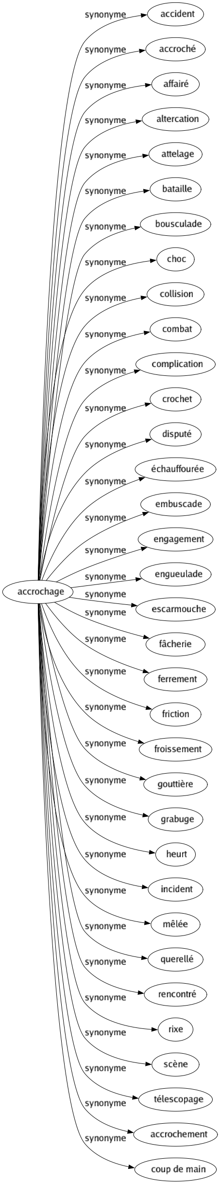Synonyme de Accrochage : Accident Accroché Affairé Altercation Attelage Bataille Bousculade Choc Collision Combat Complication Crochet Disputé Échauffourée Embuscade Engagement Engueulade Escarmouche Fâcherie Ferrement Friction Froissement Gouttière Grabuge Heurt Incident Mêlée Querellé Rencontré Rixe Scène Télescopage Accrochement Coup de main 