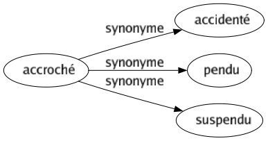 Synonyme de Accroché : Accidenté Pendu Suspendu 