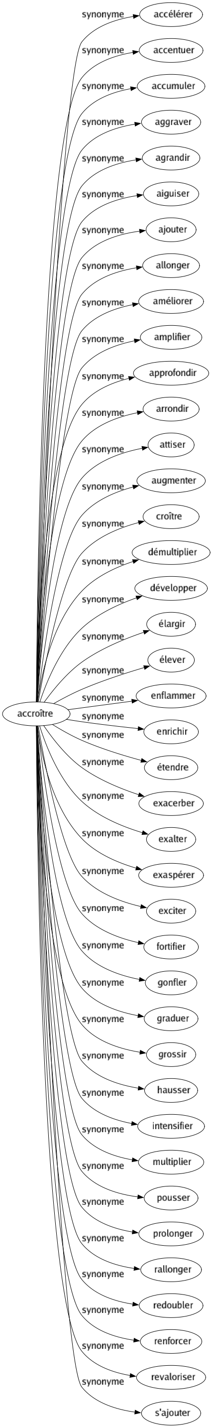Synonyme de Accroître : Accélérer Accentuer Accumuler Aggraver Agrandir Aiguiser Ajouter Allonger Améliorer Amplifier Approfondir Arrondir Attiser Augmenter Croître Démultiplier Développer Élargir Élever Enflammer Enrichir Étendre Exacerber Exalter Exaspérer Exciter Fortifier Gonfler Graduer Grossir Hausser Intensifier Multiplier Pousser Prolonger Rallonger Redoubler Renforcer Revaloriser S'ajouter 