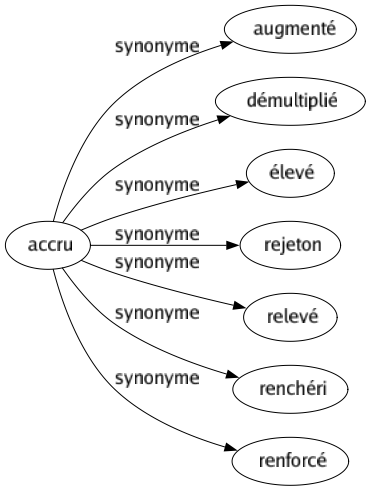 Synonyme de Accru : Augmenté Démultiplié Élevé Rejeton Relevé Renchéri Renforcé 