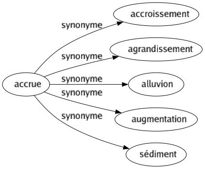 Synonyme de Accrue : Accroissement Agrandissement Alluvion Augmentation Sédiment 