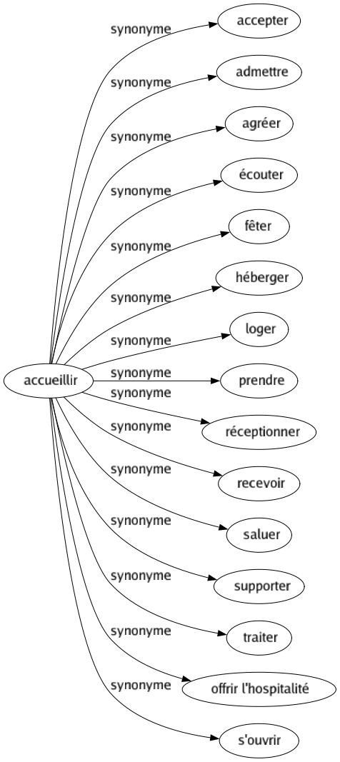 Synonyme de Accueillir : Accepter Admettre Agréer Écouter Fêter Héberger Loger Prendre Réceptionner Recevoir Saluer Supporter Traiter Offrir l'hospitalité S'ouvrir 
