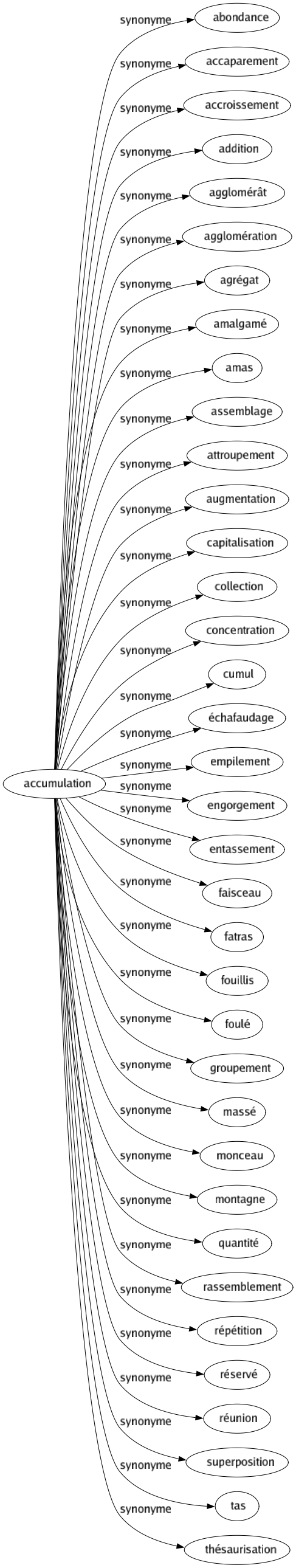 Synonyme de Accumulation : Abondance Accaparement Accroissement Addition Agglomérât Agglomération Agrégat Amalgamé Amas Assemblage Attroupement Augmentation Capitalisation Collection Concentration Cumul Échafaudage Empilement Engorgement Entassement Faisceau Fatras Fouillis Foulé Groupement Massé Monceau Montagne Quantité Rassemblement Répétition Réservé Réunion Superposition Tas Thésaurisation 