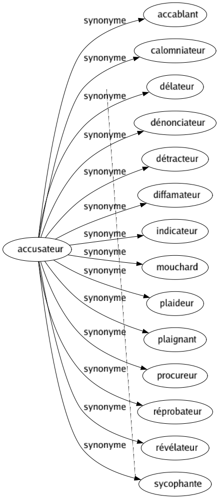 Synonyme de Accusateur : Accablant Calomniateur Délateur Dénonciateur Détracteur Diffamateur Indicateur Mouchard Plaideur Plaignant Procureur Réprobateur Révélateur Sycophante 