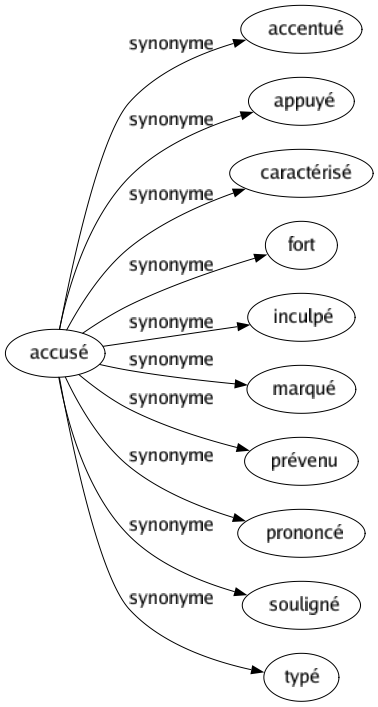Synonyme de Accusé : Accentué Appuyé Caractérisé Fort Inculpé Marqué Prévenu Prononcé Souligné Typé 