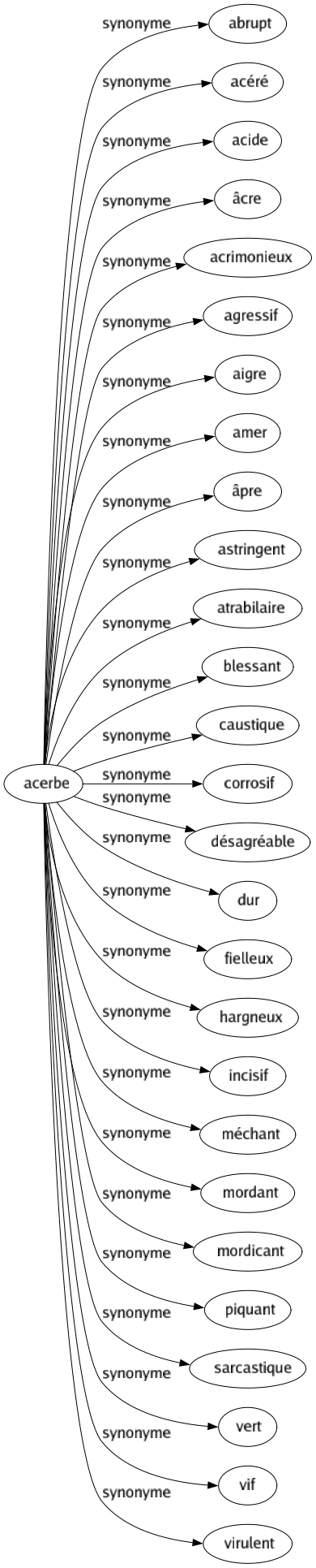 Synonyme de Acerbe : Abrupt Acéré Acide Âcre Acrimonieux Agressif Aigre Amer Âpre Astringent Atrabilaire Blessant Caustique Corrosif Désagréable Dur Fielleux Hargneux Incisif Méchant Mordant Mordicant Piquant Sarcastique Vert Vif Virulent 