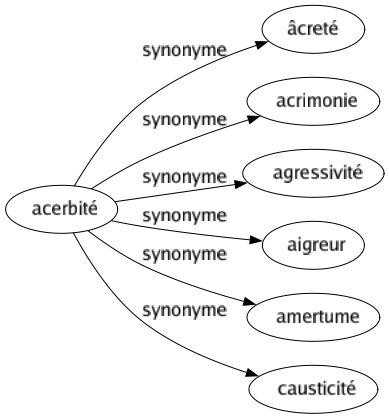 Synonyme de Acerbité : Âcreté Acrimonie Agressivité Aigreur Amertume Causticité 