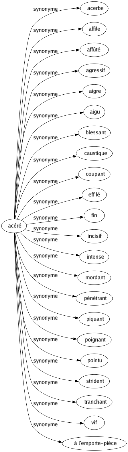 Synonyme de Acéré : Acerbe Affile Affûté Agressif Aigre Aigu Blessant Caustique Coupant Effilé Fin Incisif Intense Mordant Pénétrant Piquant Poignant Pointu Strident Tranchant Vif À l'emporte-pièce 