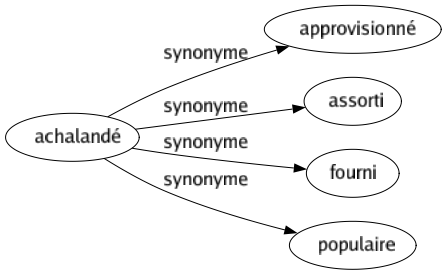 Synonyme de Achalandé : Approvisionné Assorti Fourni Populaire 