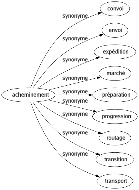 Synonyme de Acheminement : Convoi Envoi Expédition Marché Préparation Progression Routage Transition Transport 