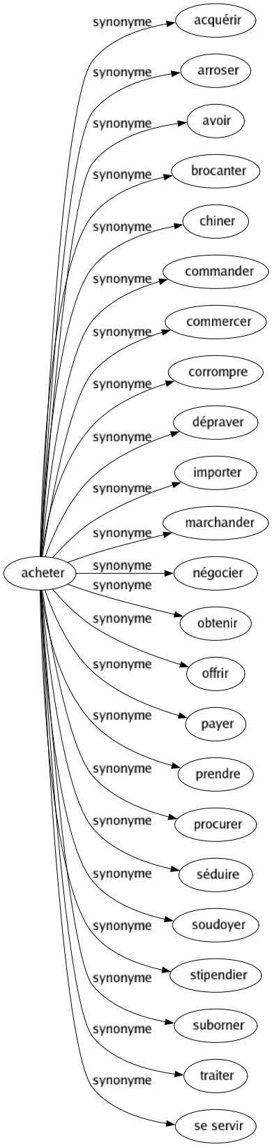 Synonyme de Acheter : Acquérir Arroser Avoir Brocanter Chiner Commander Commercer Corrompre Dépraver Importer Marchander Négocier Obtenir Offrir Payer Prendre Procurer Séduire Soudoyer Stipendier Suborner Traiter Se servir 