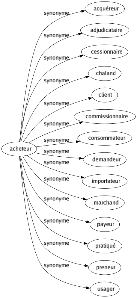Synonyme de Acheteur : Acquéreur Adjudicataire Cessionnaire Chaland Client Commissionnaire Consommateur Demandeur Importateur Marchand Payeur Pratiqué Preneur Usager 