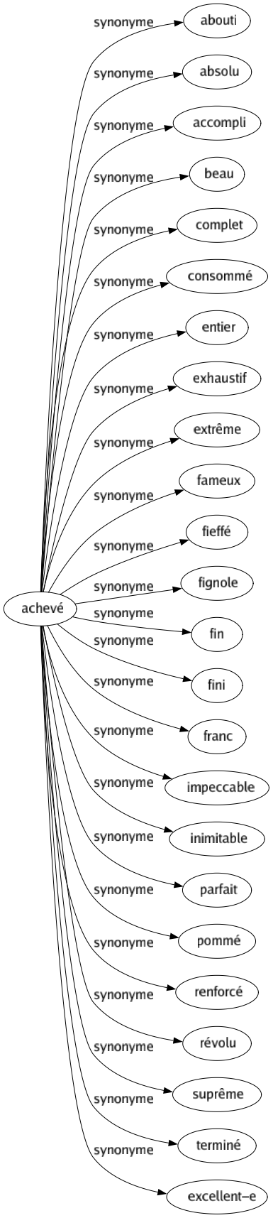 Synonyme de Achevé : Abouti Absolu Accompli Beau Complet Consommé Entier Exhaustif Extrême Fameux Fieffé Fignole Fin Fini Franc Impeccable Inimitable Parfait Pommé Renforcé Révolu Suprême Terminé Excellent-e 