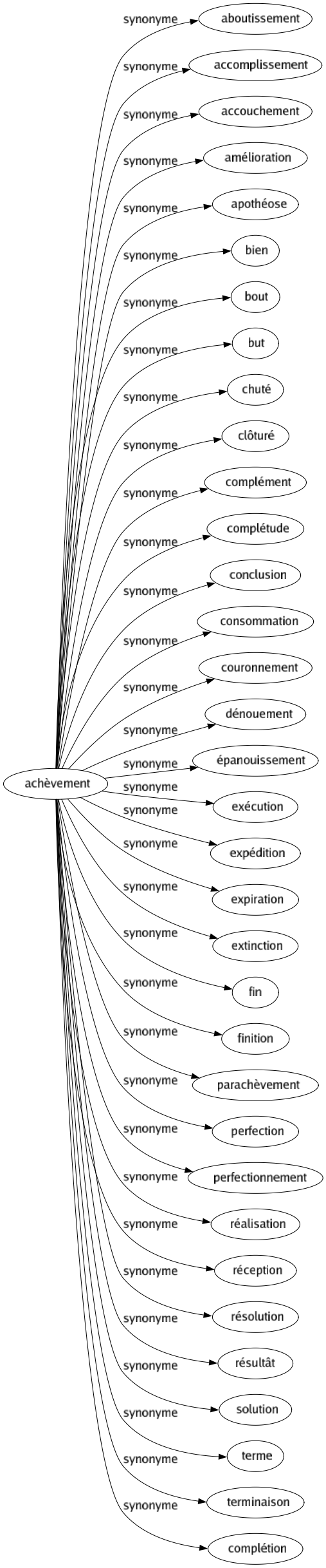 Synonyme de Achèvement : Aboutissement Accomplissement Accouchement Amélioration Apothéose Bien Bout But Chuté Clôturé Complément Complétude Conclusion Consommation Couronnement Dénouement Épanouissement Exécution Expédition Expiration Extinction Fin Finition Parachèvement Perfection Perfectionnement Réalisation Réception Résolution Résultât Solution Terme Terminaison Complétion 