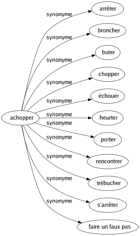 Synonyme de Achopper : Arrêter Broncher Buter Chopper Échouer Heurter Porter Rencontrer Trébucher S'arrêter Faire un faux pas 