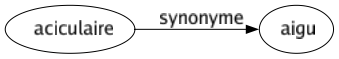 Synonyme de Aciculaire : Aigu 