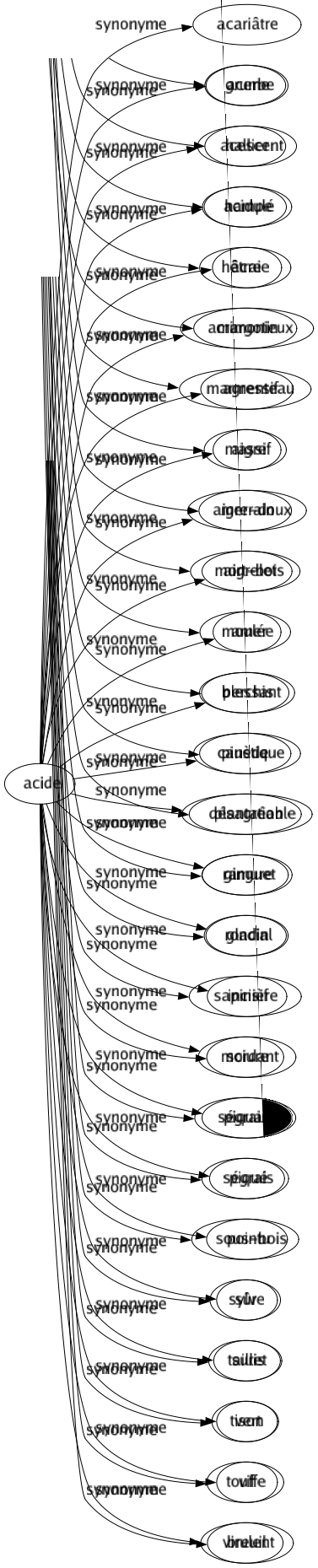 Synonyme de Acide : Acariâtre Acerbe Acescent Acidulé Âcre Acrimonieux Agressif Aigre Aigre-doux Aigrelet Amer Blessant Caustique Désagréable Ginguet Glacial Incisif Mordant Piquant Piqué Pointu Sûr Suret Vert Vif Virulent 