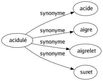 Synonyme de Acidulé : Acide Aigre Aigrelet Suret 