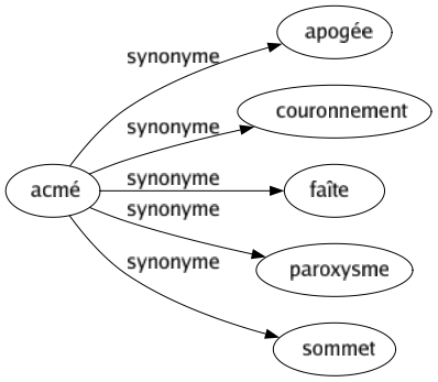 Synonyme de Acmé : Apogée Couronnement Faîte Paroxysme Sommet 