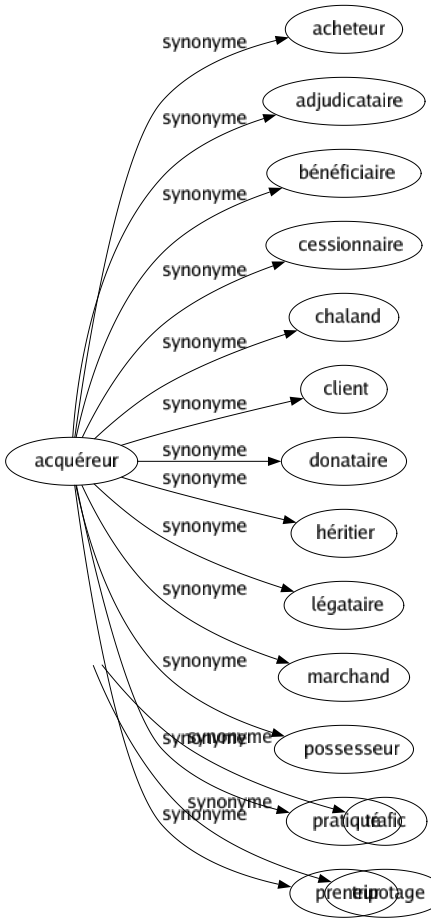 Synonyme de Acquéreur : Acheteur Adjudicataire Bénéficiaire Cessionnaire Chaland Client Donataire Héritier Légataire Marchand Possesseur Pratiqué Preneur 