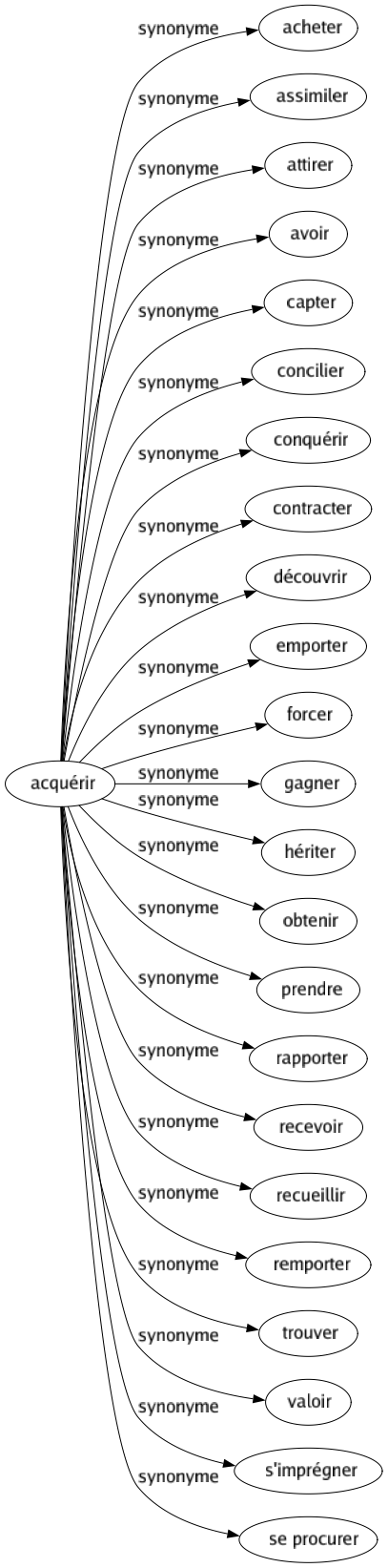 Synonyme de Acquérir : Acheter Assimiler Attirer Avoir Capter Concilier Conquérir Contracter Découvrir Emporter Forcer Gagner Hériter Obtenir Prendre Rapporter Recevoir Recueillir Remporter Trouver Valoir S'imprégner Se procurer 