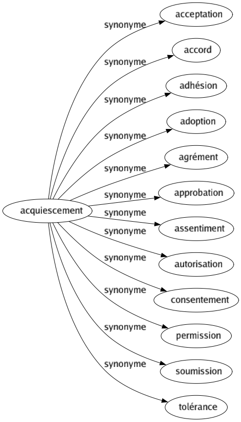 Synonyme de Acquiescement : Acceptation Accord Adhésion Adoption Agrément Approbation Assentiment Autorisation Consentement Permission Soumission Tolérance 
