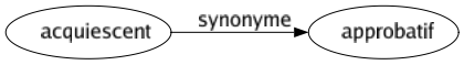 Synonyme de Acquiescent : Approbatif 