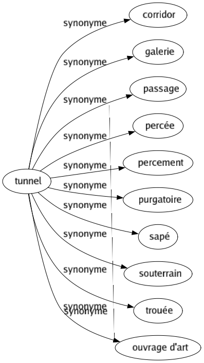 Synonyme de Acquis : Bagage Ballot Capital Connaissance Connaissances Conquête Convaincu Dévolu Dévoué Établi Expérience Savoir Savoir-vivre Tact Transmis Attaché-e 