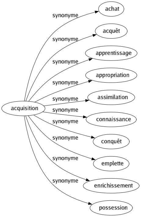 Synonyme de Acquisition : Achat Acquêt Apprentissage Appropriation Assimilation Connaissance Conquêt Emplette Enrichissement Possession 