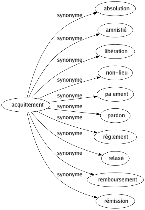 Synonyme de Acquittement : Absolution Amnistié Libération Non-lieu Paiement Pardon Règlement Relaxé Remboursement Rémission 