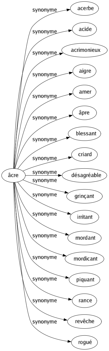 Synonyme de Âcre : Acerbe Acide Acrimonieux Aigre Amer Âpre Blessant Criard Désagréable Grinçant Irritant Mordant Mordicant Piquant Rance Revêche Rogué 