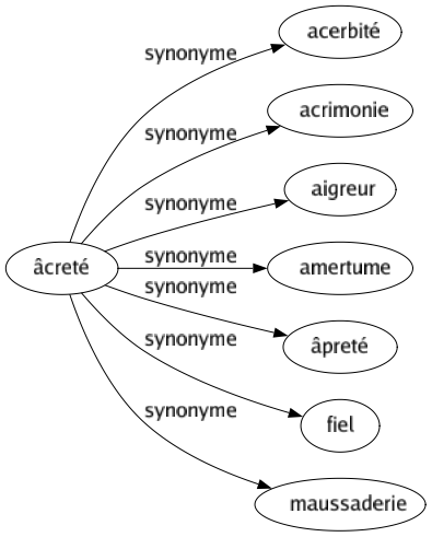 Synonyme de Âcreté : Acerbité Acrimonie Aigreur Amertume Âpreté Fiel Maussaderie 