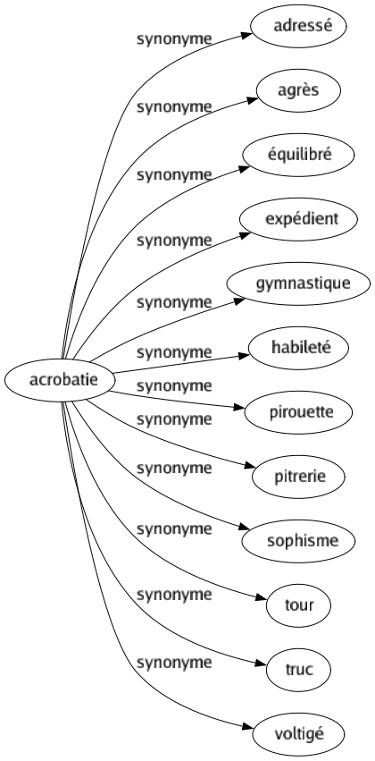 Synonyme de Acrobatie : Adressé Agrès Équilibré Expédient Gymnastique Habileté Pirouette Pitrerie Sophisme Tour Truc Voltigé 