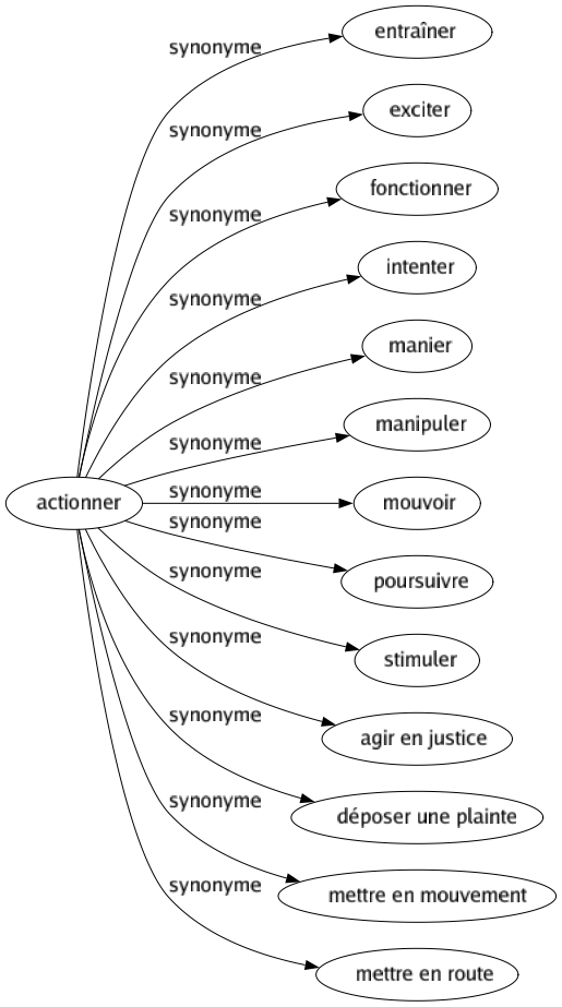 Synonyme de Actionner : Entraîner Exciter Fonctionner Intenter Manier Manipuler Mouvoir Poursuivre Stimuler Agir en justice Déposer une plainte Mettre en mouvement Mettre en route 