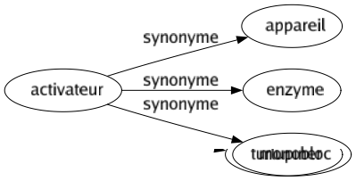 Synonyme de Activateur : Appareil Enzyme Monobloc 