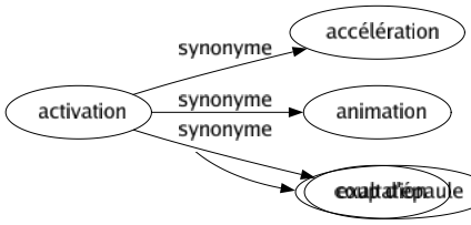 Synonyme de Activation : Accélération Animation Exaltation 